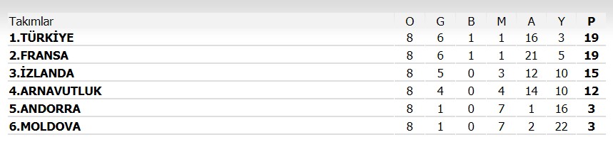 2 maç kala grubumuzda son durum