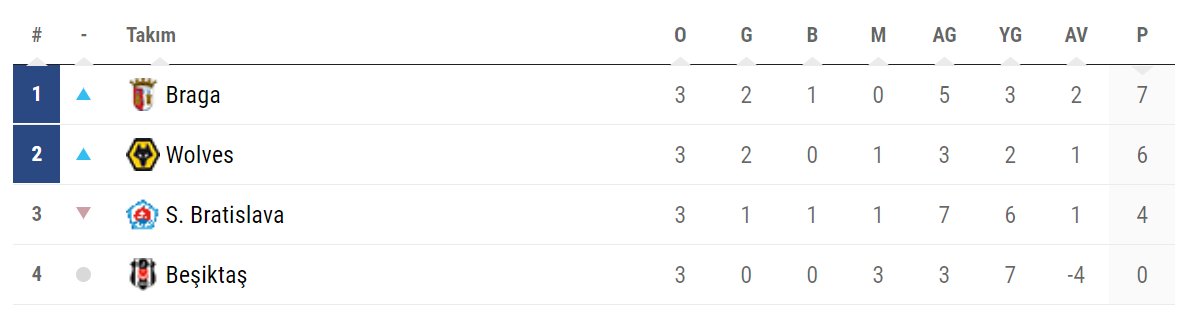 Beşiktaş grubunda puan alamadı