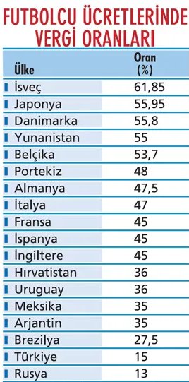 Sporcuların ücretlerinden alınacak vergiler artırıldı