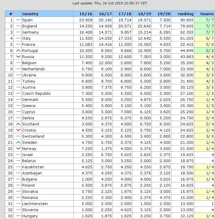 UEFA ülke sıralamasında son durum