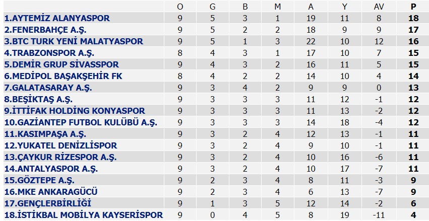 Süper Lig'de son puan durumu