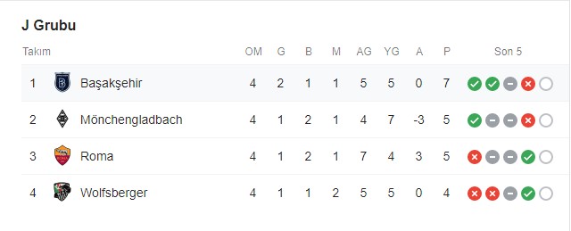 Başakşehir grubunda liderliğe yükseldi