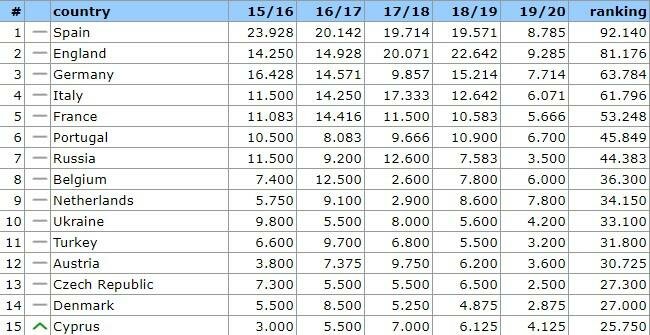 UEFA ülkeler sıralamasında son durum
