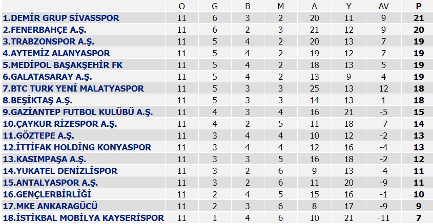 Süper Lig'de 11. haftanın ardından son durum