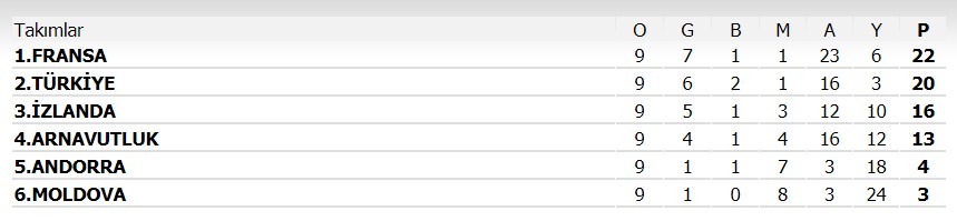 Türkiye ile Fransa EURO 2020'yi garantiledi