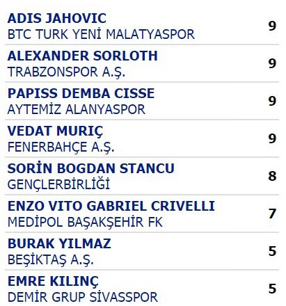 Süper Lig'de görünüm