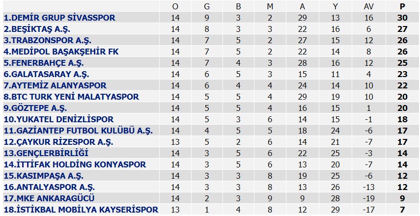 Süper Lig'de görünüm
