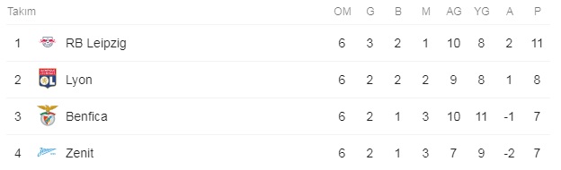 Şampiyonlar Ligi'nde gecenin sonuçları