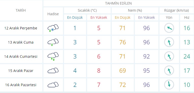 Sivasspor-Fenerbahçe maçında hava nasıl olacak