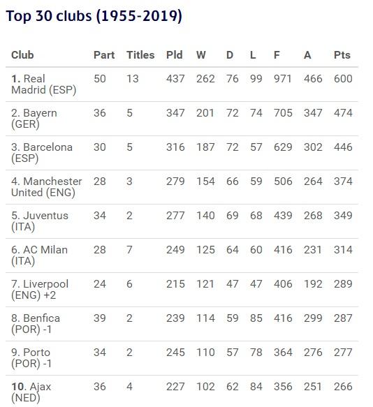 Avrupa'nın en başarılı takımları