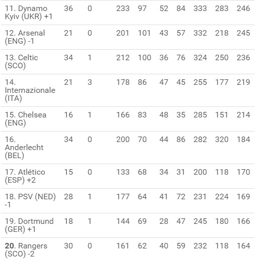 Avrupa'nın en başarılı takımları