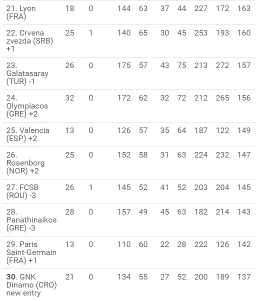 Avrupa'nın en başarılı takımları