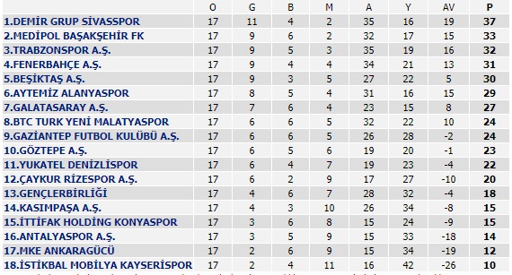 Fenerbahçe, Rize'den istediğini aldı