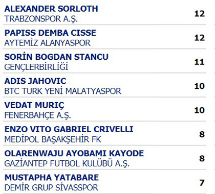 Gol krallığı yarışında son durum