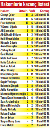 Süper Lig'de hakemlerin ilk yarı kazançları