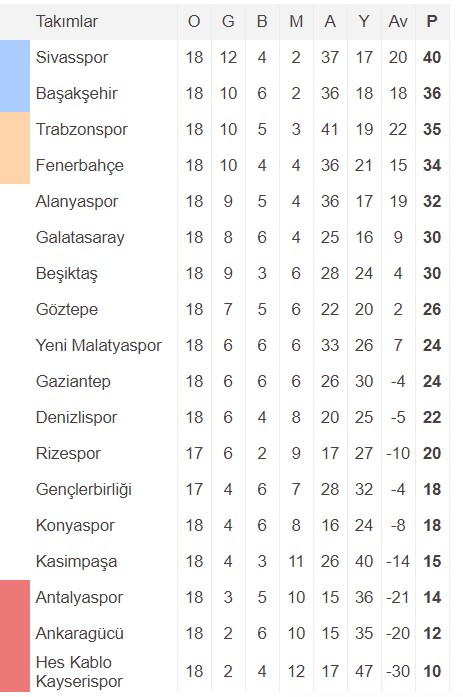 Rıza Çalımbaylı Sivasspor zirveye iyice yerleşti