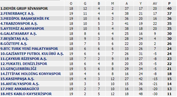 Fenerbahçe Başakşehir'i mağlup etti