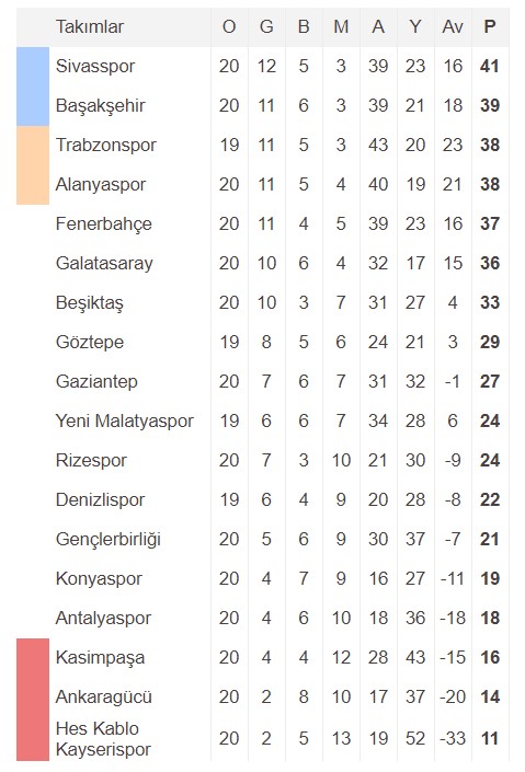 Süper Lig'de zirve yarışı iyice kızıştı