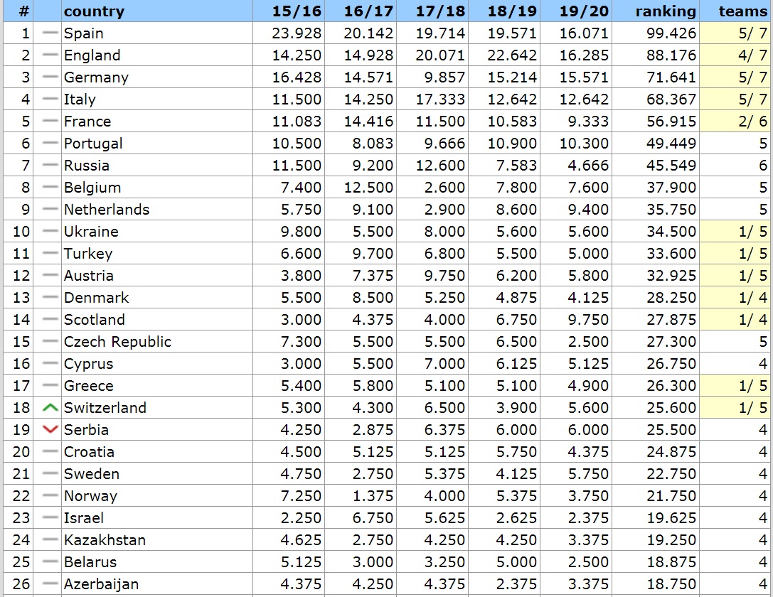 UEFA ülkeler sıralamasında son durum
