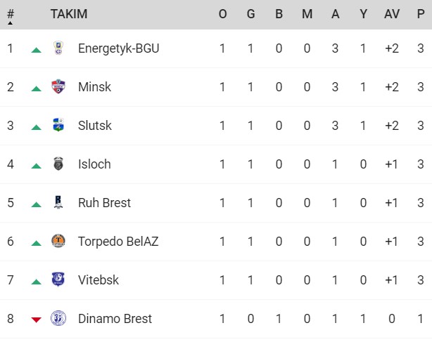 Belarus Ligi devam ediyor