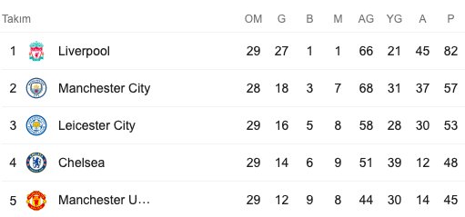 Liverpool'un şampiyonluğuna koronavirüs engeli