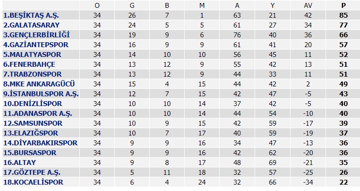 Yanal: Beşiktaş'ın 100. yılı sağlıklı bir sezon değildi