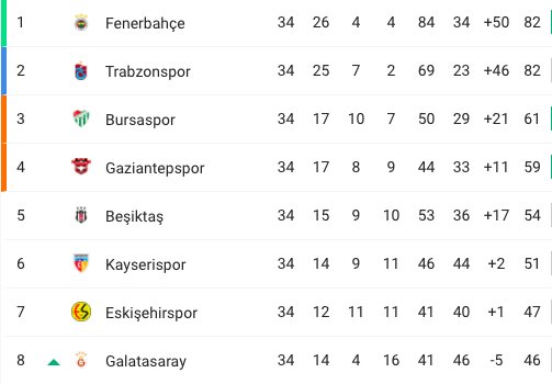 Fenerbahçe ve Trabzonspor'dan 2010-2011 paylaşımları