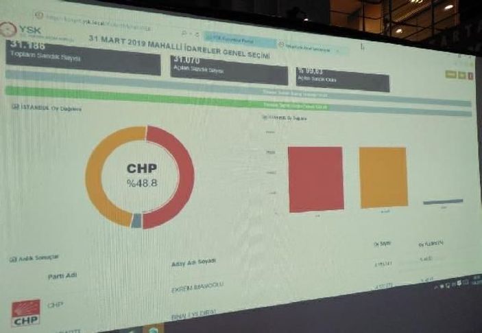 YSK'nin verilerine göre İmamoğlu önde