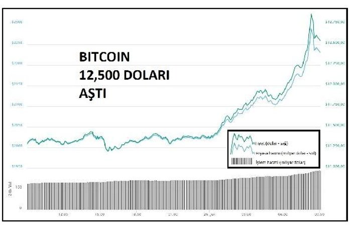 Bitcoin 12 bin 500 doların üzerine çıktı