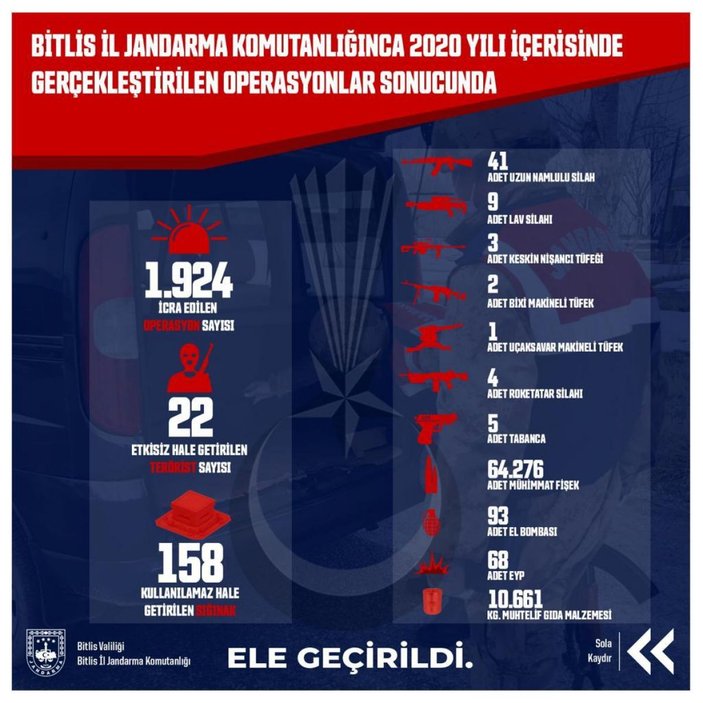 Bitlis İl Jandarma Komutanlığı 2020 raporunu açıkladı: Asayiş olaylarının yüzde 98’i aydınlatıldı -7