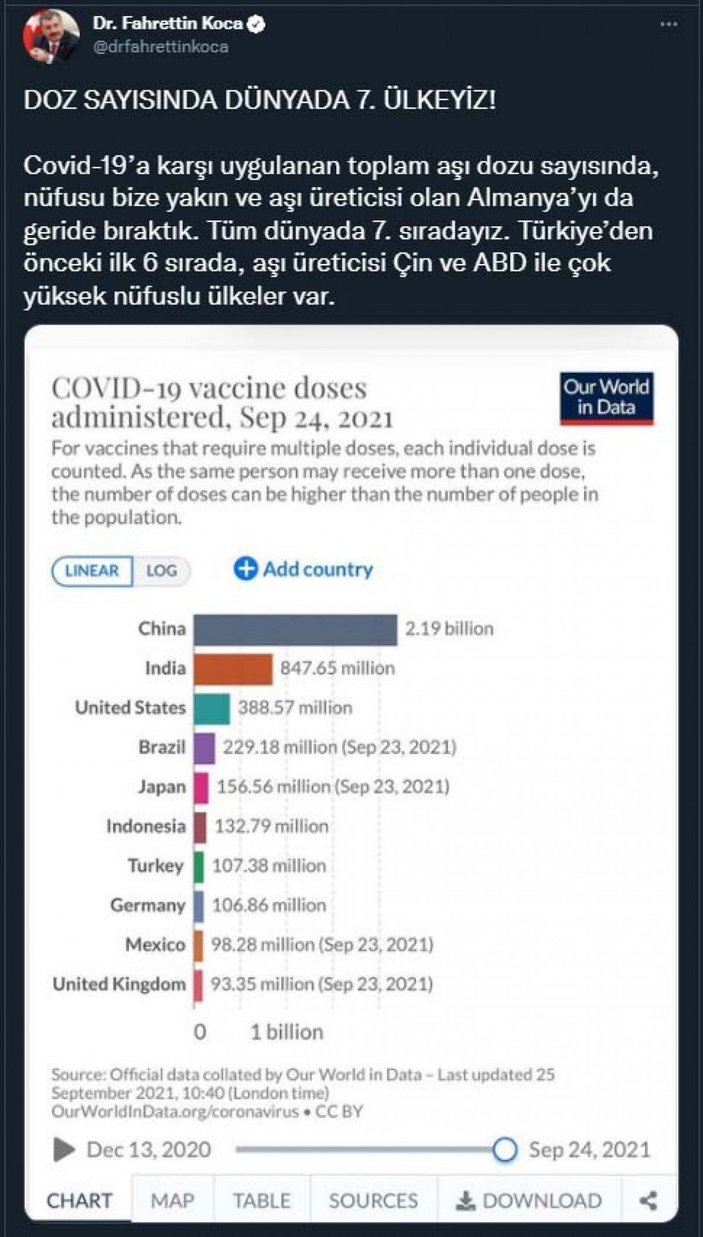 Bakan Koca: Aşı dozu sayısında dünyada 7'nci sıradayız -1