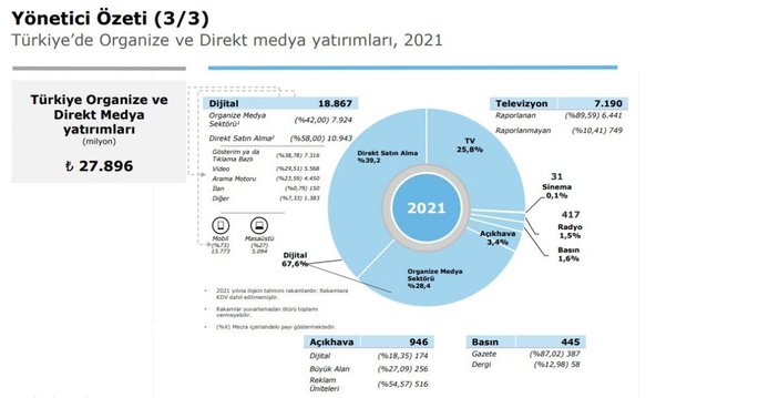 2021 yılı medya ve reklam yatırımları 22 milyar 811 milyon liraya ulaştı -8