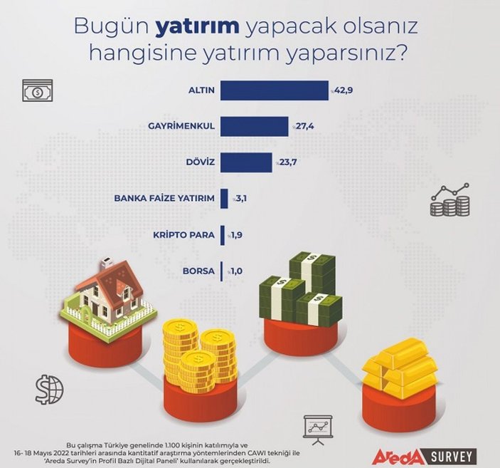 Araştırma: Türk halkı altına yatırımdan vazgeçmiyor   -1