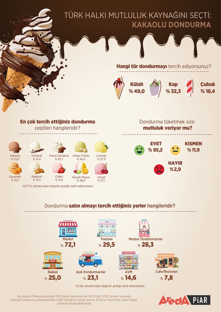 Türklerin yüzde 85,2’si dondurma tüketirken mutlu oluyor -2