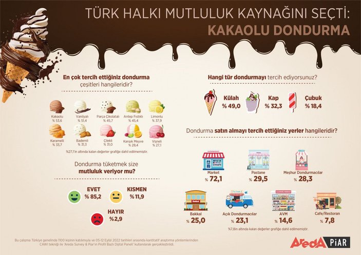 Türklerin yüzde 85,2’si dondurma tüketirken mutlu oluyor -1