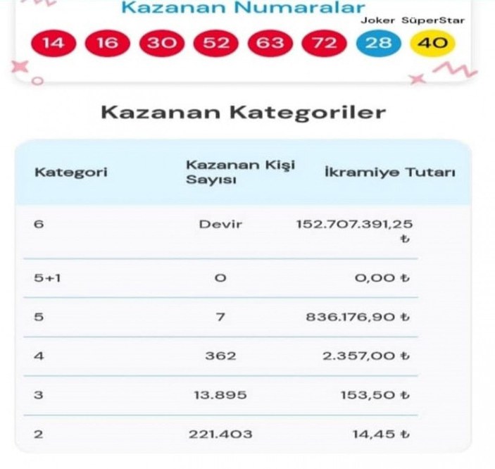 Edirne'de 1 talihli Sayısal Loto'dan 836 bin TL kazandı -7