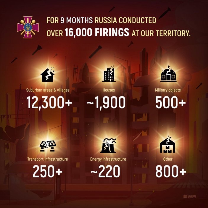 Ukrayna: Rusya 9 aylık dönemde 16 bin füze attı -1