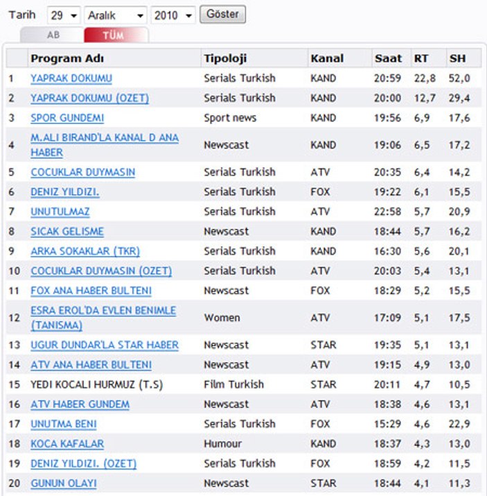 Yaprak Dökümü final bölümü ratingleri