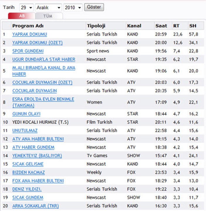 Yaprak Dökümü final bölümü ratingleri