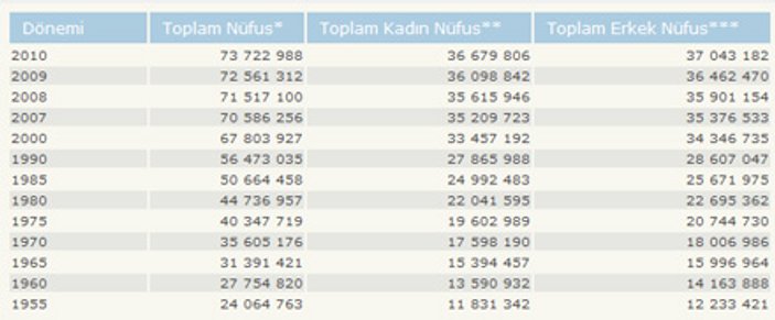 İşte Türkiye'nin son nüfus rakamları