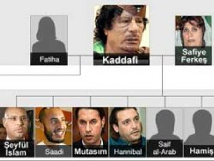 İsim isim Libya'daki Kaddafi hanedanlığı