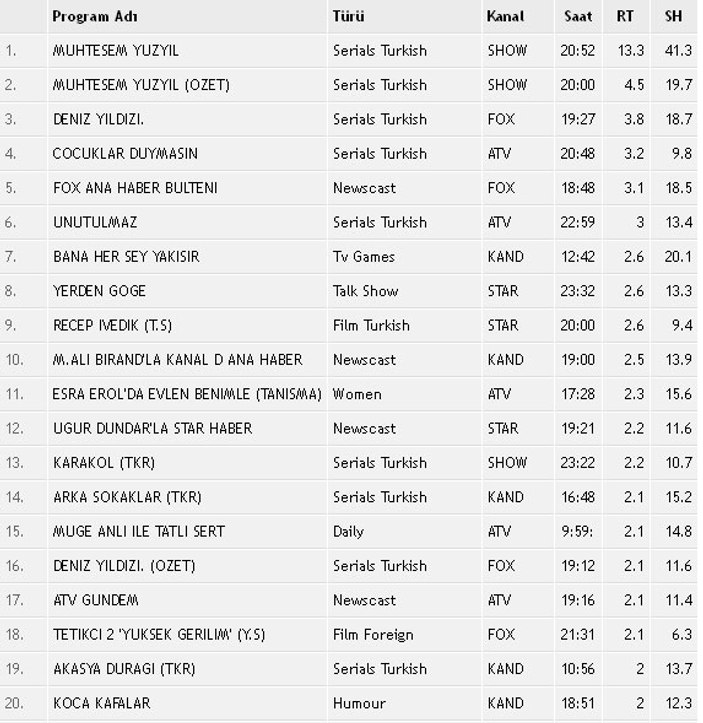 Muhteşem Yüzyıl ne kadar rating aldı