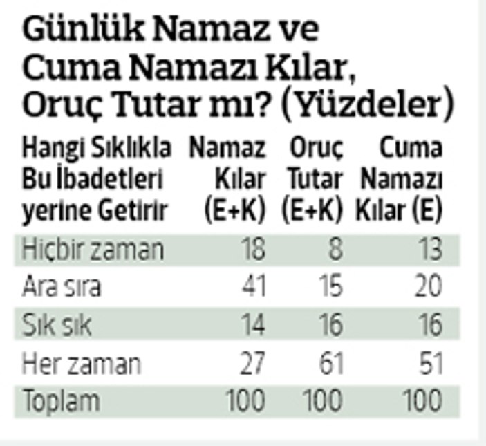 Ramazan ayında Türkiye'de kaç kişi oruç tutuyor