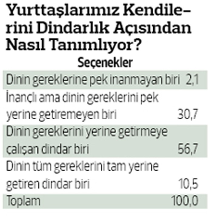 Ramazan ayında Türkiye'de kaç kişi oruç tutuyor