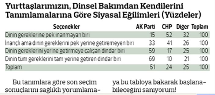 Ramazan ayında Türkiye'de kaç kişi oruç tutuyor
