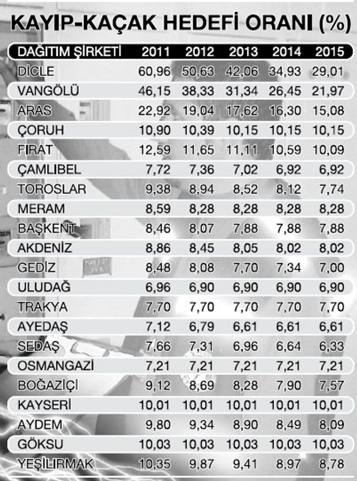 Elektrik faturası daha da kabaracak
