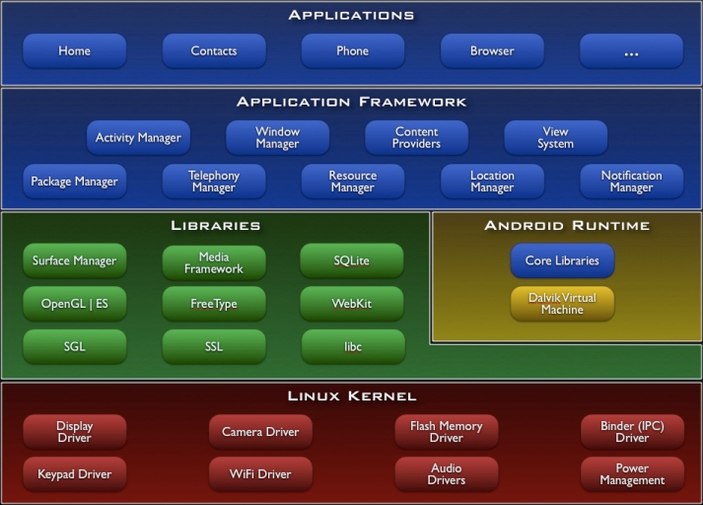 Android nedir ?