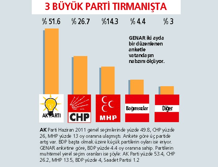 GENAR'dan bu pazar seçim olsa anketi