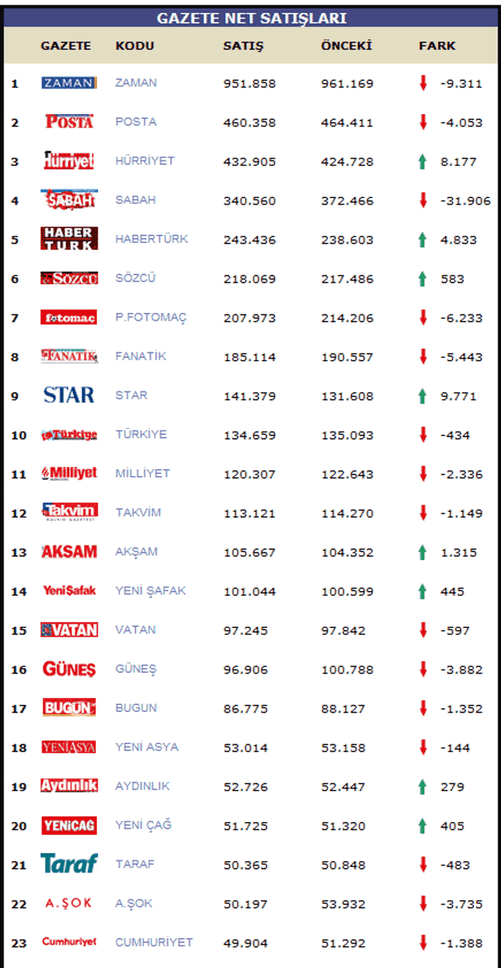 Gazetelerin son tiraj raporu