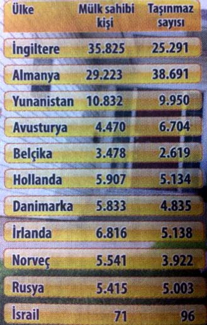 Hangi ülkenin Türkiye'de ne kadar taşınmazı var